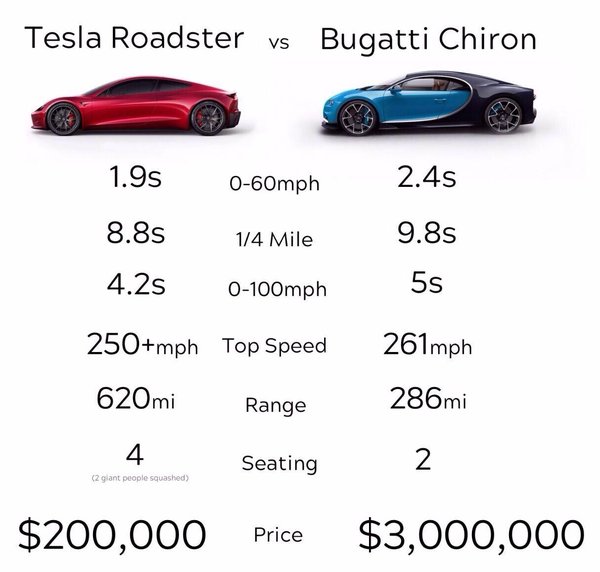 Tesla Roadster vs. Bugatti Chiron.jpg