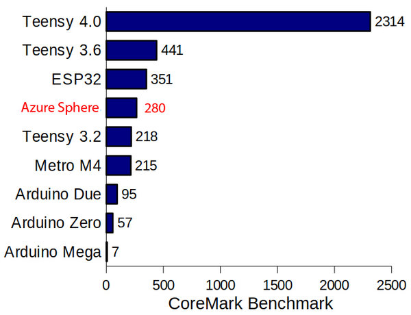 CoreMark-Azure-Sphere.jpg