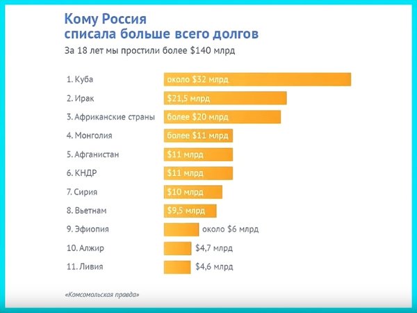 Кому Россия списала больше всего долгов.jpg