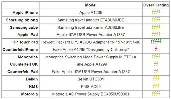A dozen USB chargers in the lab Apple is very good, but not quite the best.jpg