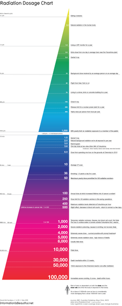 radiation_chart_3.png
